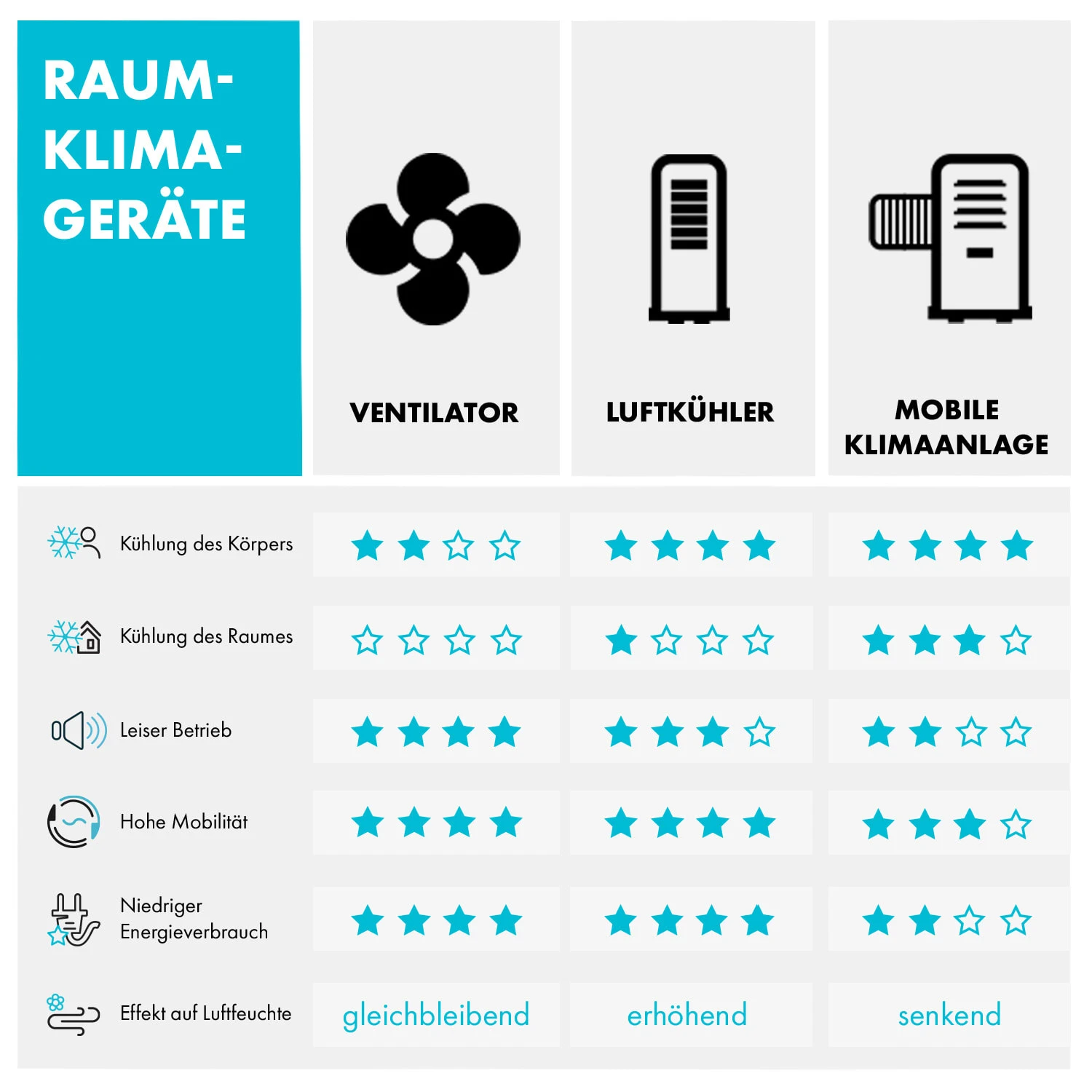 Rotator 4-in-1 Luftkühler 396 M³/h 110W 7 Ltr 360° Fernbedienung Mobil 11 Rotator 4-in-1 Luftkühler 396 M³/h 110W 7 Ltr 360° Fernbedienung Mobil – Bild 9