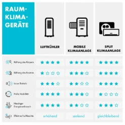 New Breeze ECO Mobile Klimaanlage 10.000 BTU / 2,9 KW EEK A+ 18 New Breeze ECO Mobile Klimaanlage 10.000 BTU / 2,9 KW EEK A+ -Klarstein 10033584 de 0012 logo