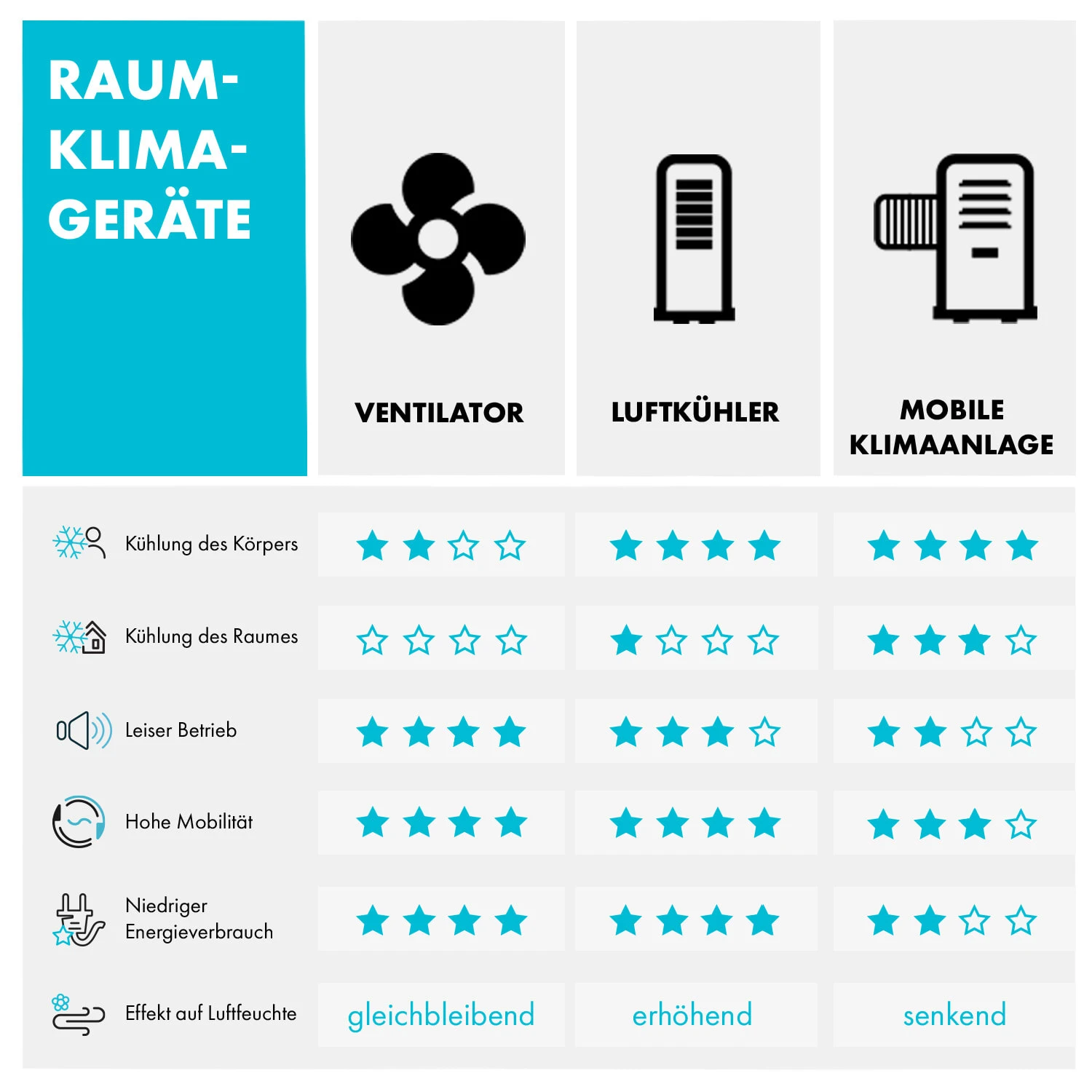 Maxflow Smart 3-in-1 Luftkühler 5L WiFi Fernbedienung 2x Eispack 14 Maxflow Smart 3-in-1 Luftkühler 5L WiFi Fernbedienung 2x Eispack – Bild 12